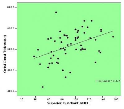  Figure 1. Correlation between the superior quadrant retinal nerve fibre layer (RNFL) and Central corneal thickness in Primary Open Angle Glaucoma